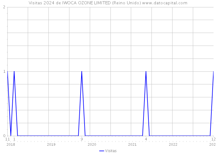 Visitas 2024 de IWOCA OZONE LIMITED (Reino Unido) 