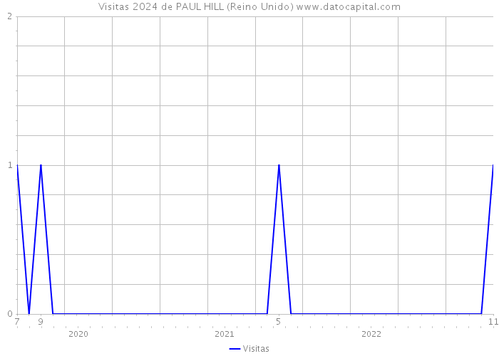 Visitas 2024 de PAUL HILL (Reino Unido) 