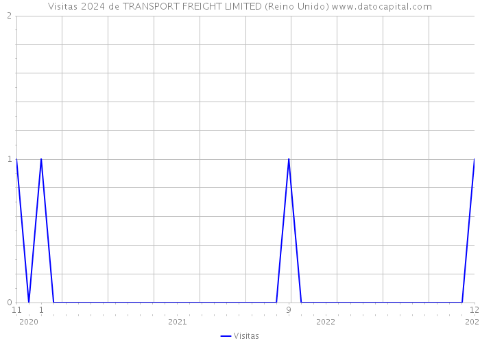 Visitas 2024 de TRANSPORT FREIGHT LIMITED (Reino Unido) 