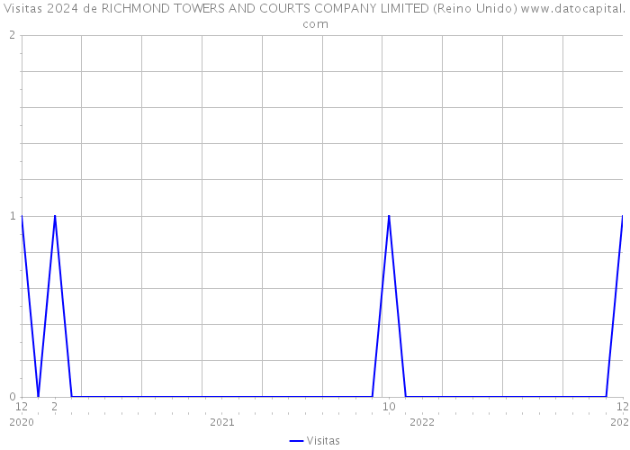 Visitas 2024 de RICHMOND TOWERS AND COURTS COMPANY LIMITED (Reino Unido) 