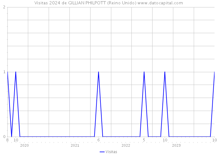 Visitas 2024 de GILLIAN PHILPOTT (Reino Unido) 