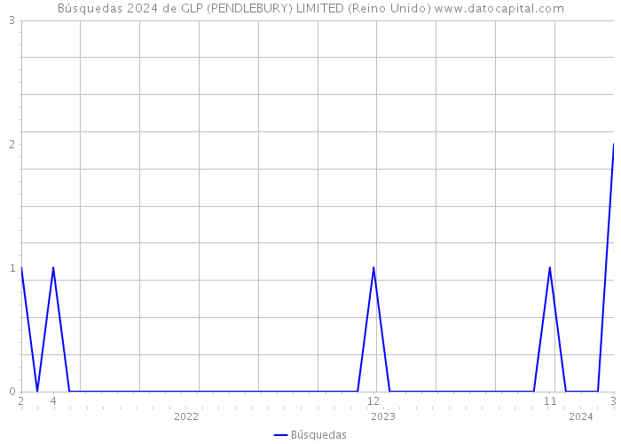 Búsquedas 2024 de GLP (PENDLEBURY) LIMITED (Reino Unido) 