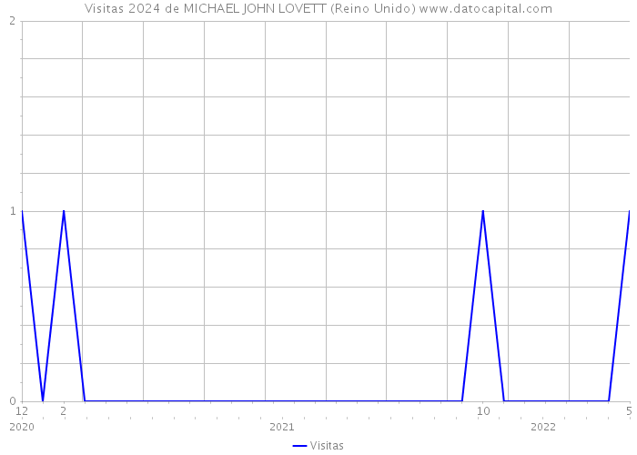 Visitas 2024 de MICHAEL JOHN LOVETT (Reino Unido) 