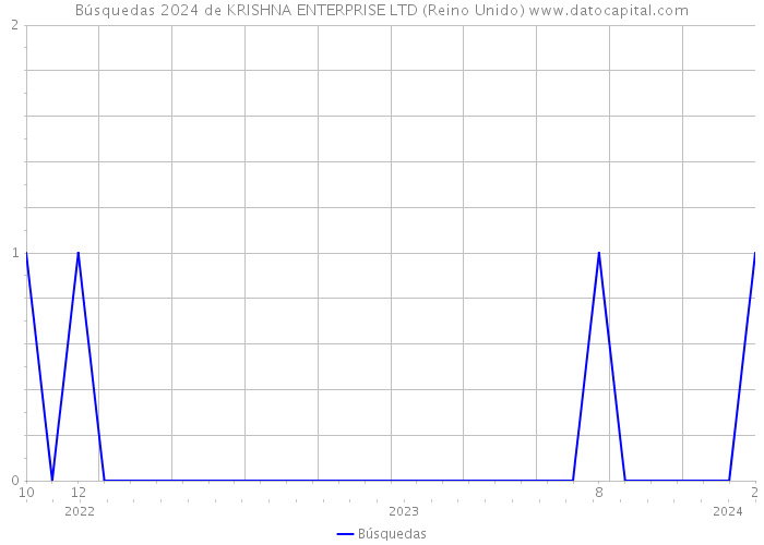 Búsquedas 2024 de KRISHNA ENTERPRISE LTD (Reino Unido) 