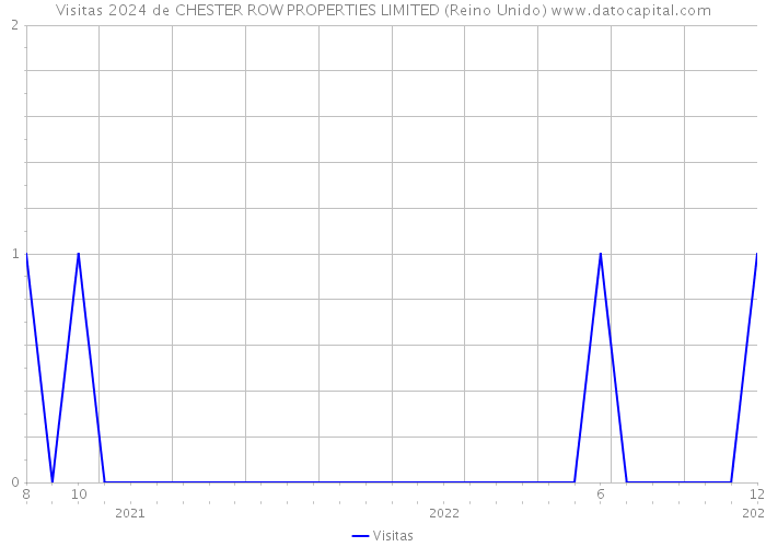 Visitas 2024 de CHESTER ROW PROPERTIES LIMITED (Reino Unido) 