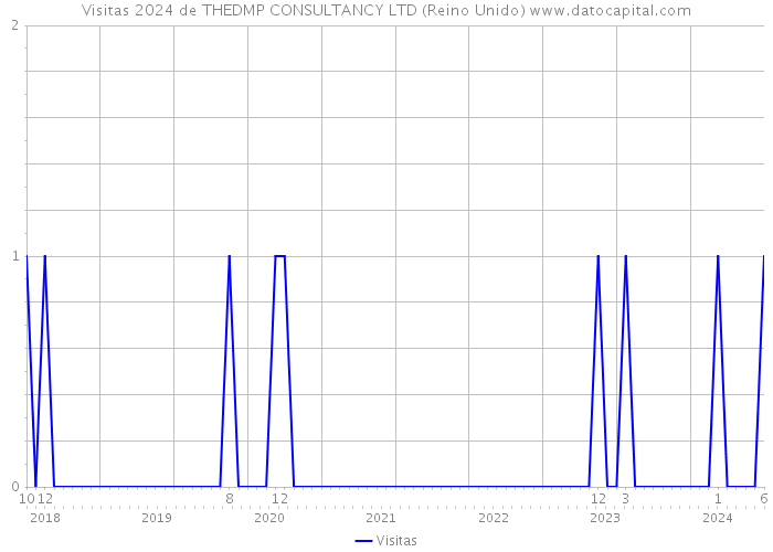 Visitas 2024 de THEDMP CONSULTANCY LTD (Reino Unido) 