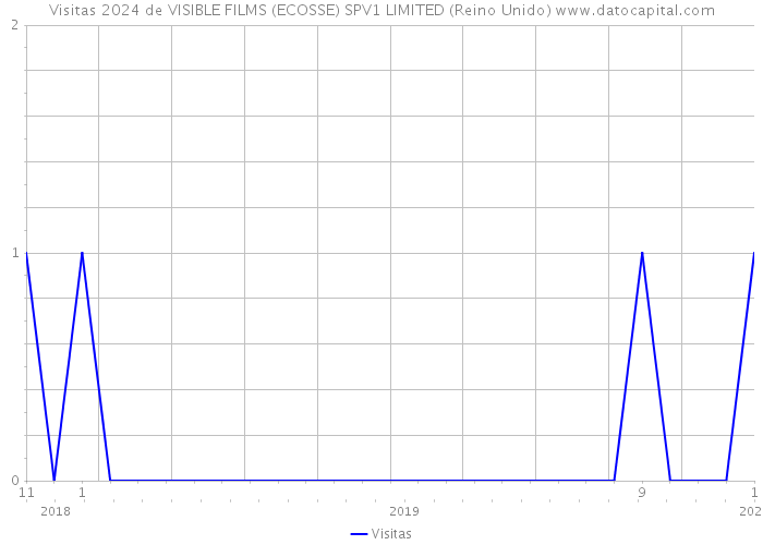 Visitas 2024 de VISIBLE FILMS (ECOSSE) SPV1 LIMITED (Reino Unido) 