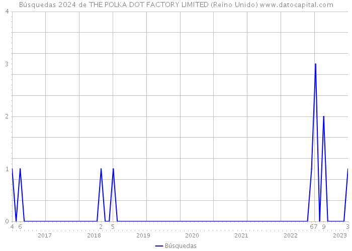 Búsquedas 2024 de THE POLKA DOT FACTORY LIMITED (Reino Unido) 
