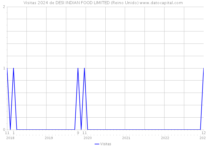 Visitas 2024 de DESI INDIAN FOOD LIMITED (Reino Unido) 