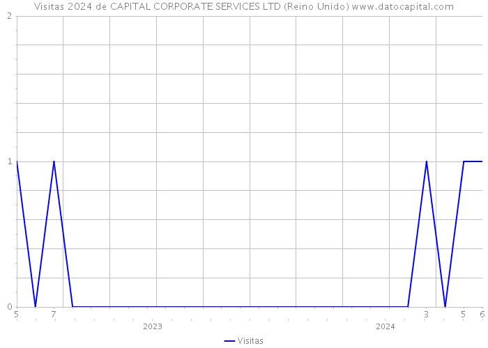 Visitas 2024 de CAPITAL CORPORATE SERVICES LTD (Reino Unido) 