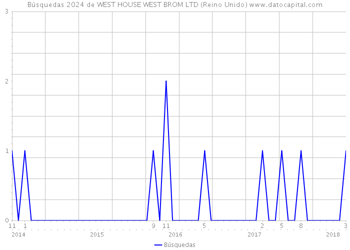 Búsquedas 2024 de WEST HOUSE WEST BROM LTD (Reino Unido) 