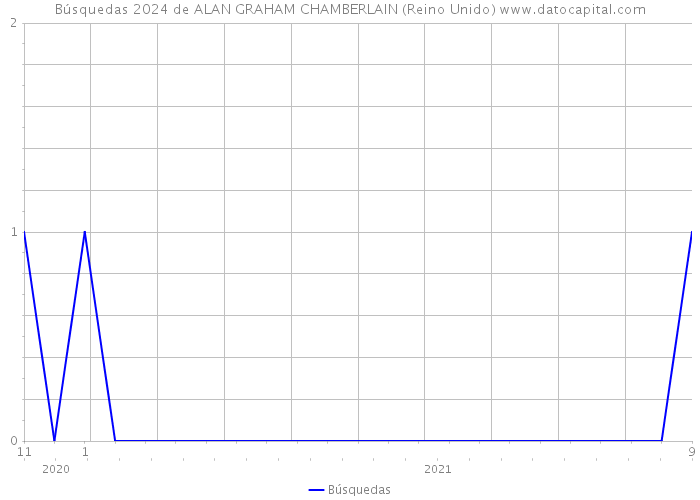 Búsquedas 2024 de ALAN GRAHAM CHAMBERLAIN (Reino Unido) 