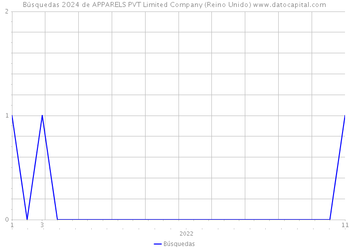 Búsquedas 2024 de APPARELS PVT Limited Company (Reino Unido) 