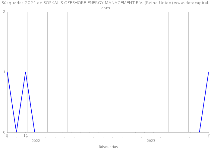 Búsquedas 2024 de BOSKALIS OFFSHORE ENERGY MANAGEMENT B.V. (Reino Unido) 