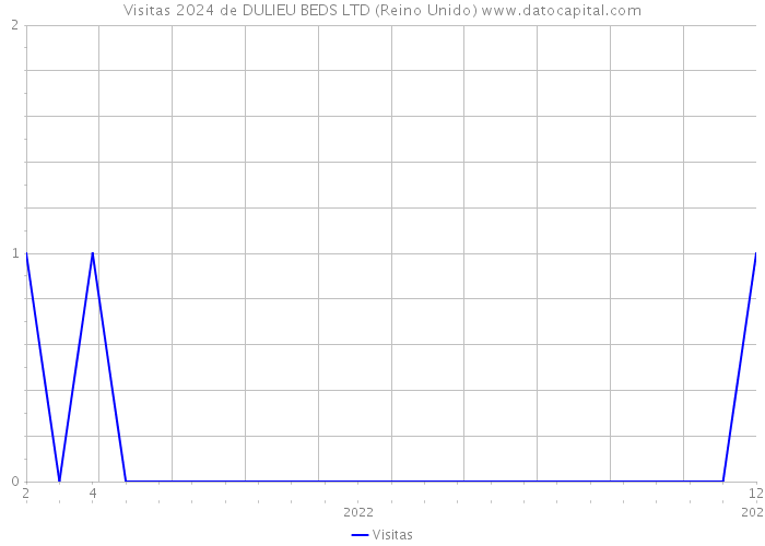 Visitas 2024 de DULIEU BEDS LTD (Reino Unido) 