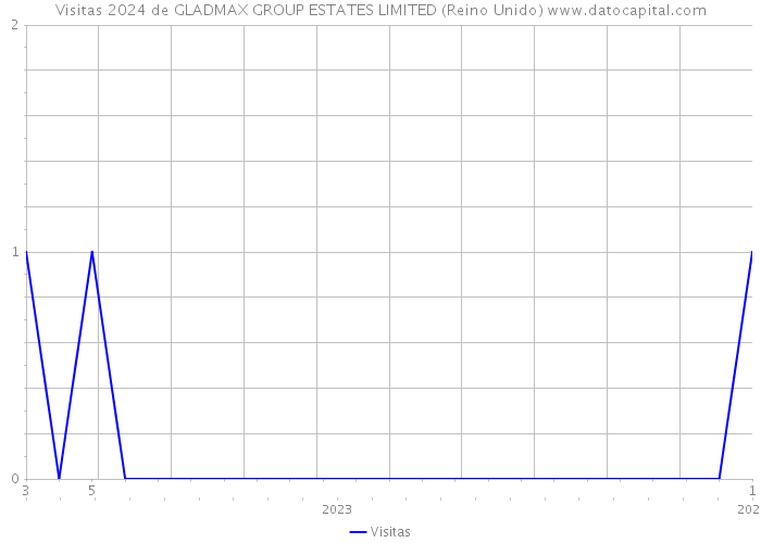 Visitas 2024 de GLADMAX GROUP ESTATES LIMITED (Reino Unido) 