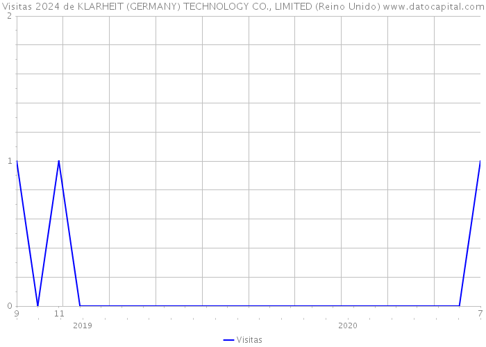 Visitas 2024 de KLARHEIT (GERMANY) TECHNOLOGY CO., LIMITED (Reino Unido) 