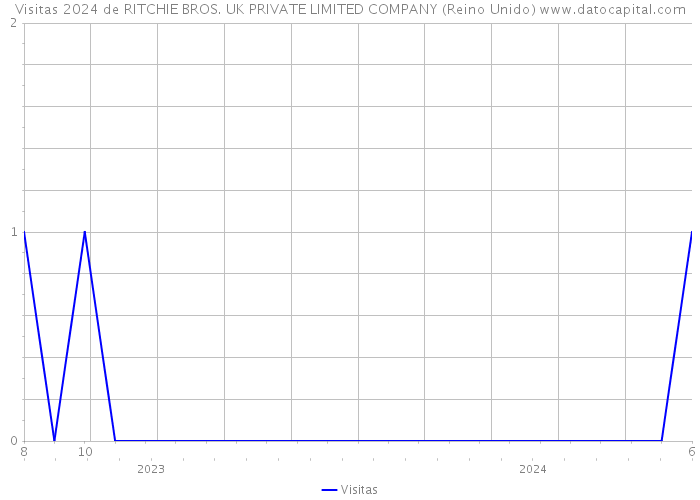 Visitas 2024 de RITCHIE BROS. UK PRIVATE LIMITED COMPANY (Reino Unido) 