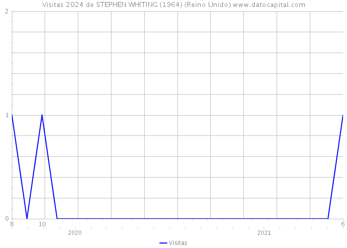 Visitas 2024 de STEPHEN WHITING (1964) (Reino Unido) 