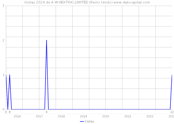 Visitas 2024 de A W HEATING LIMITED (Reino Unido) 