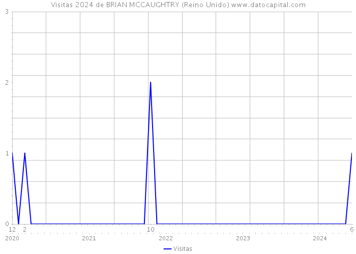 Visitas 2024 de BRIAN MCCAUGHTRY (Reino Unido) 