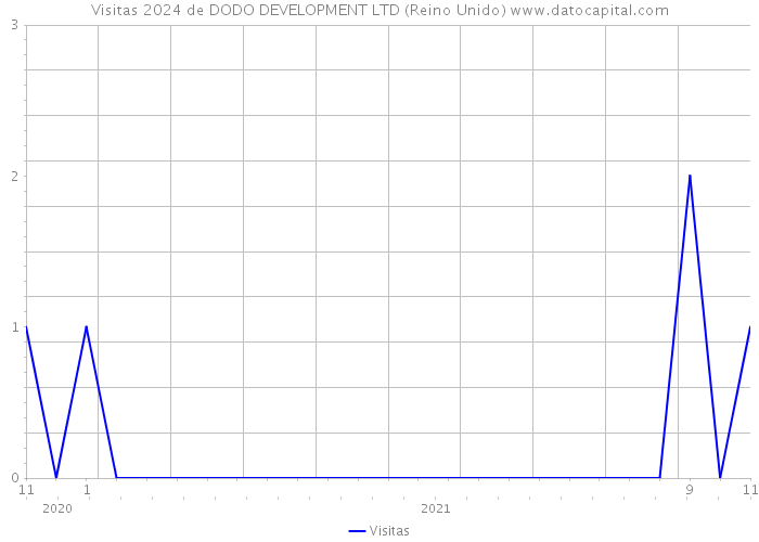 Visitas 2024 de DODO DEVELOPMENT LTD (Reino Unido) 