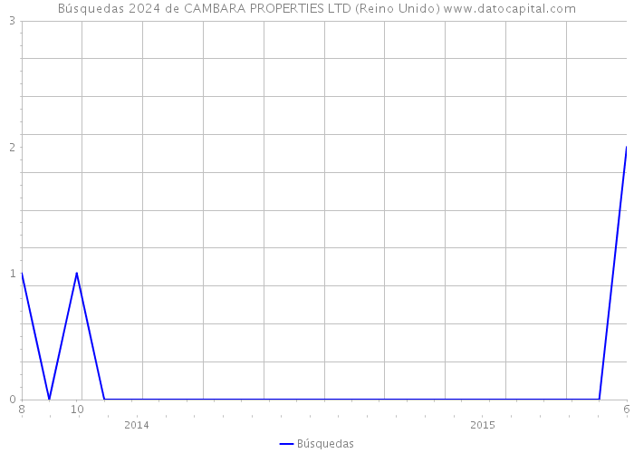 Búsquedas 2024 de CAMBARA PROPERTIES LTD (Reino Unido) 