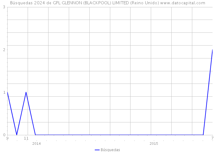 Búsquedas 2024 de GPL GLENNON (BLACKPOOL) LIMITED (Reino Unido) 