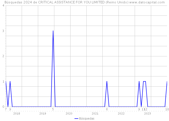 Búsquedas 2024 de CRITICAL ASSISTANCE FOR YOU LIMITED (Reino Unido) 