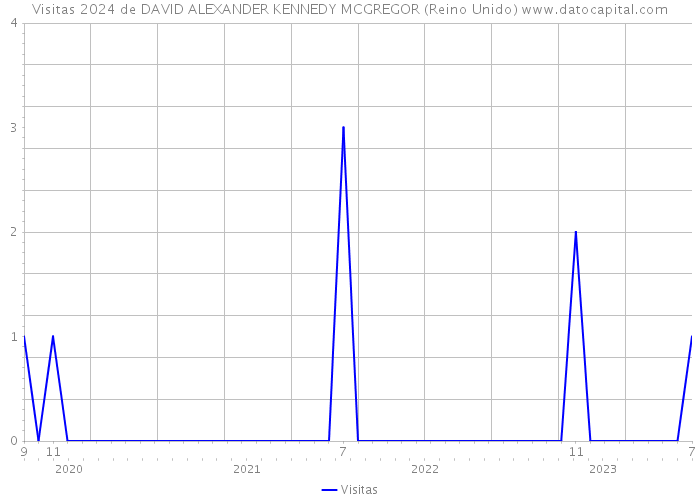 Visitas 2024 de DAVID ALEXANDER KENNEDY MCGREGOR (Reino Unido) 