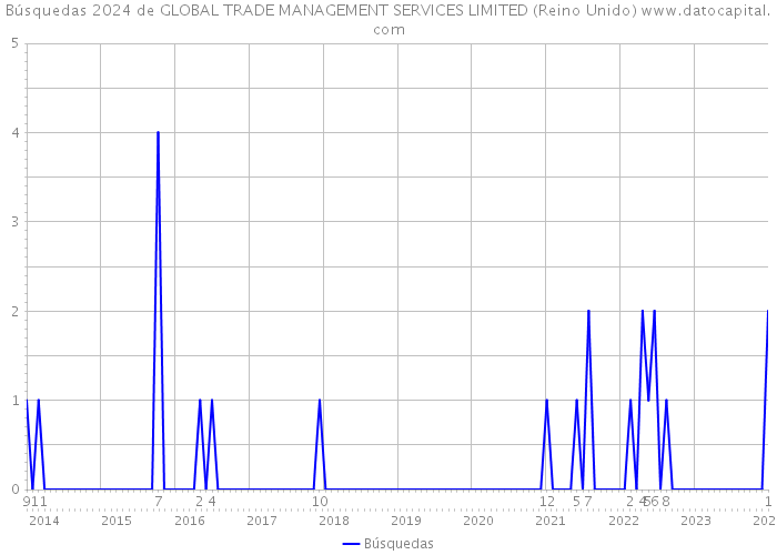 Búsquedas 2024 de GLOBAL TRADE MANAGEMENT SERVICES LIMITED (Reino Unido) 