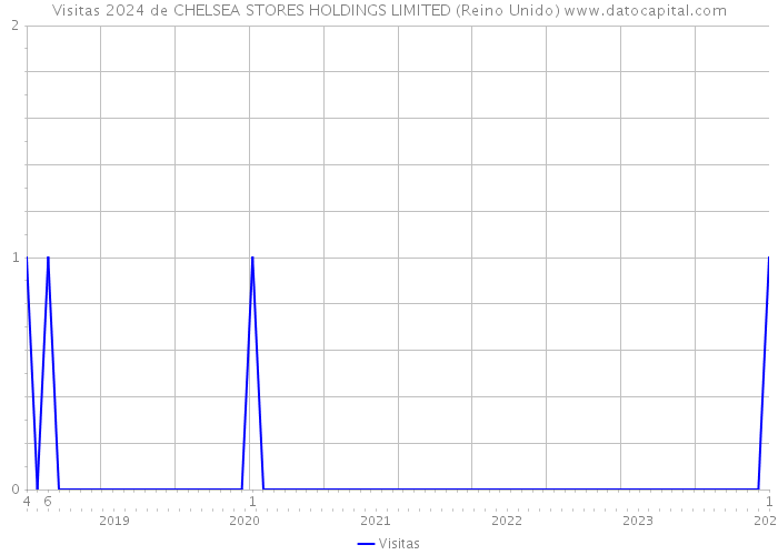 Visitas 2024 de CHELSEA STORES HOLDINGS LIMITED (Reino Unido) 