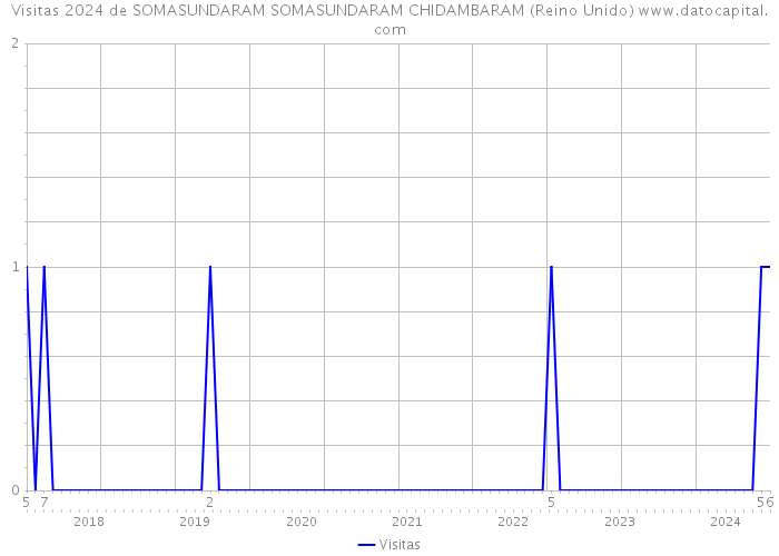 Visitas 2024 de SOMASUNDARAM SOMASUNDARAM CHIDAMBARAM (Reino Unido) 