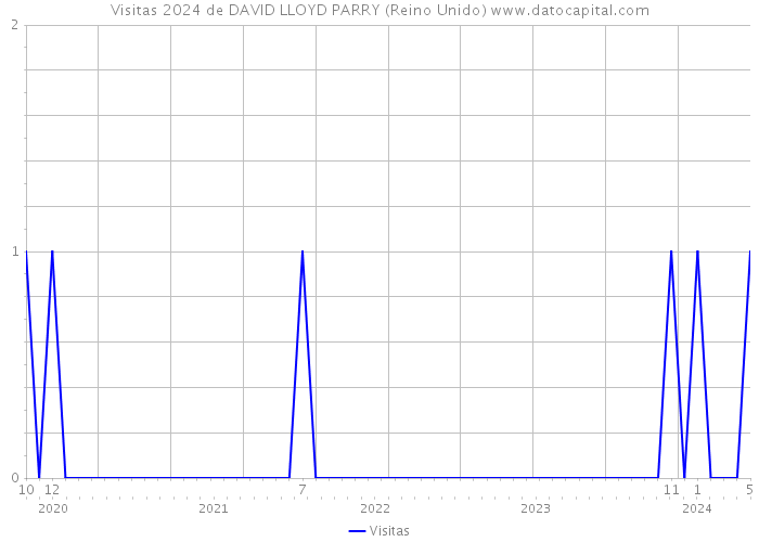 Visitas 2024 de DAVID LLOYD PARRY (Reino Unido) 