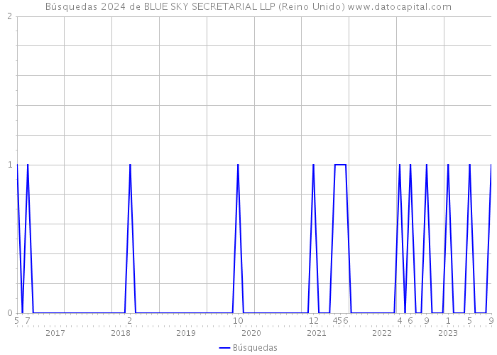 Búsquedas 2024 de BLUE SKY SECRETARIAL LLP (Reino Unido) 