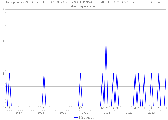 Búsquedas 2024 de BLUE SKY DESIGNS GROUP PRIVATE LIMITED COMPANY (Reino Unido) 