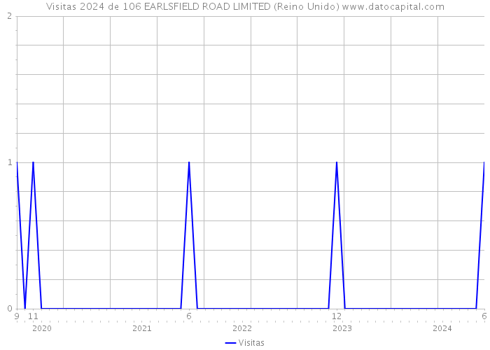 Visitas 2024 de 106 EARLSFIELD ROAD LIMITED (Reino Unido) 