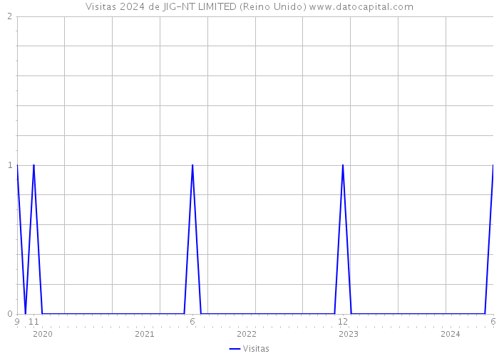 Visitas 2024 de JIG-NT LIMITED (Reino Unido) 