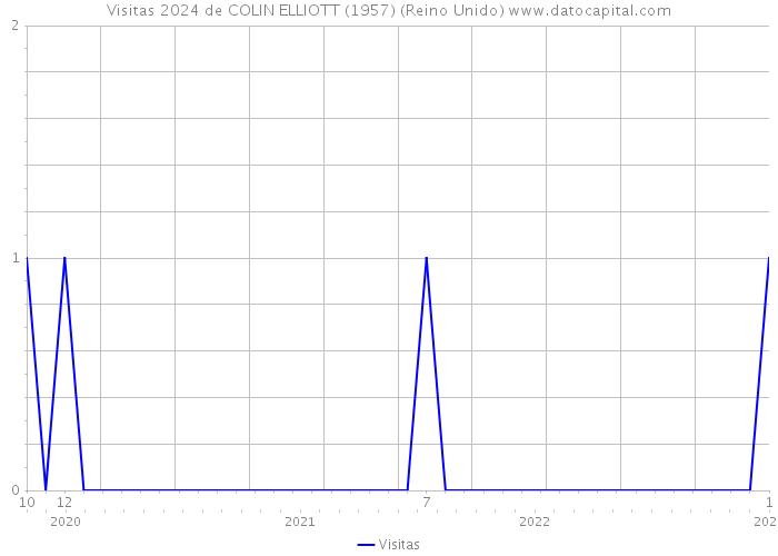 Visitas 2024 de COLIN ELLIOTT (1957) (Reino Unido) 