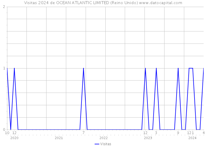 Visitas 2024 de OCEAN ATLANTIC LIMITED (Reino Unido) 