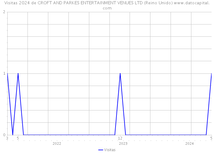 Visitas 2024 de CROFT AND PARKES ENTERTAINMENT VENUES LTD (Reino Unido) 