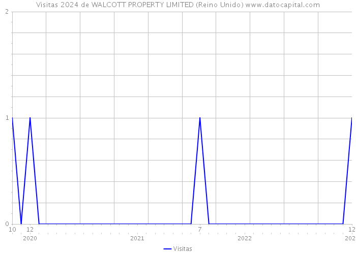 Visitas 2024 de WALCOTT PROPERTY LIMITED (Reino Unido) 
