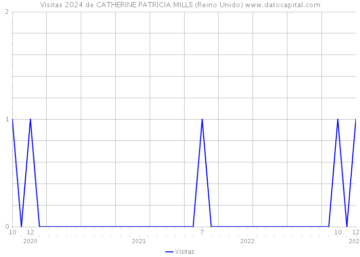 Visitas 2024 de CATHERINE PATRICIA MILLS (Reino Unido) 