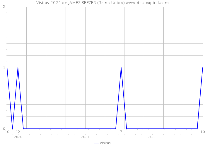 Visitas 2024 de JAMES BEEZER (Reino Unido) 