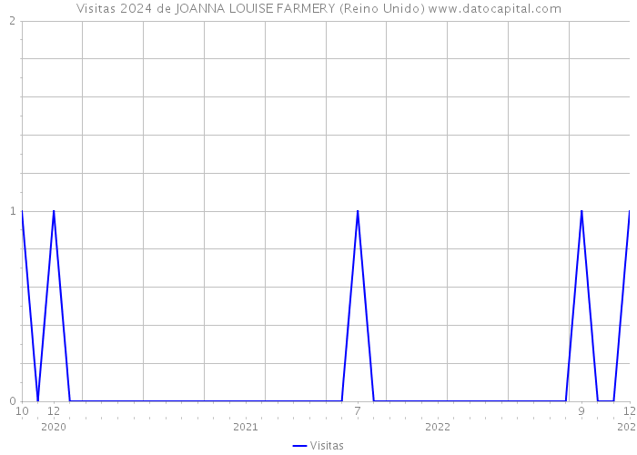 Visitas 2024 de JOANNA LOUISE FARMERY (Reino Unido) 