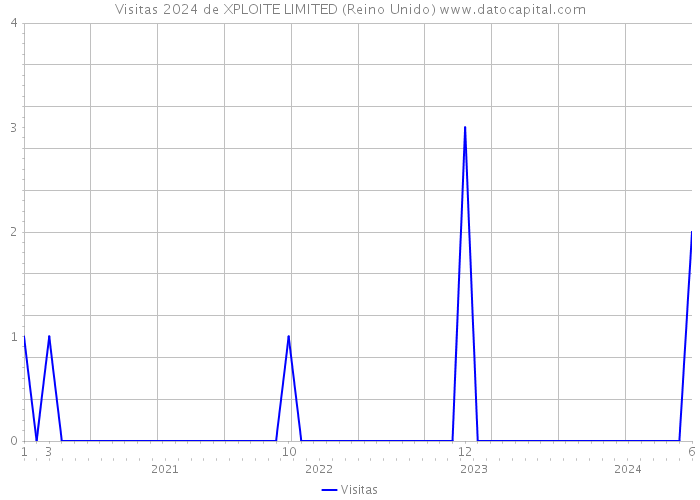 Visitas 2024 de XPLOITE LIMITED (Reino Unido) 