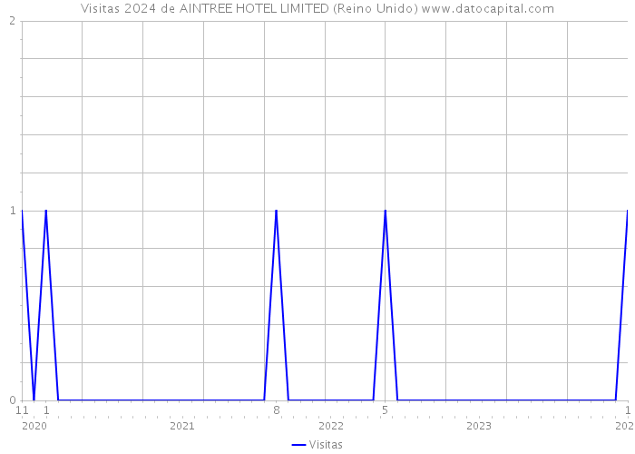 Visitas 2024 de AINTREE HOTEL LIMITED (Reino Unido) 