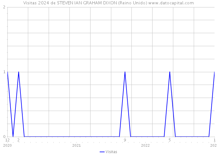 Visitas 2024 de STEVEN IAN GRAHAM DIXON (Reino Unido) 