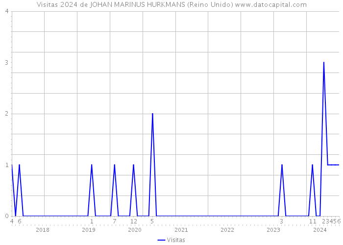 Visitas 2024 de JOHAN MARINUS HURKMANS (Reino Unido) 