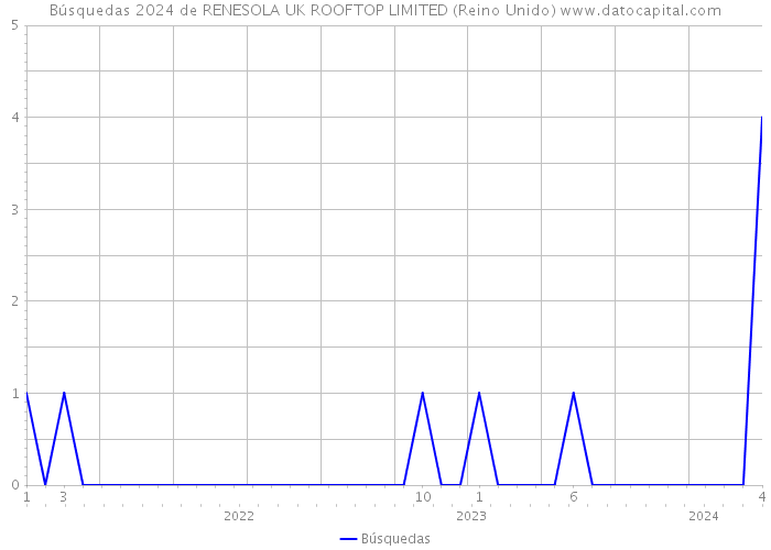 Búsquedas 2024 de RENESOLA UK ROOFTOP LIMITED (Reino Unido) 